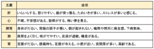 五行による体質分類